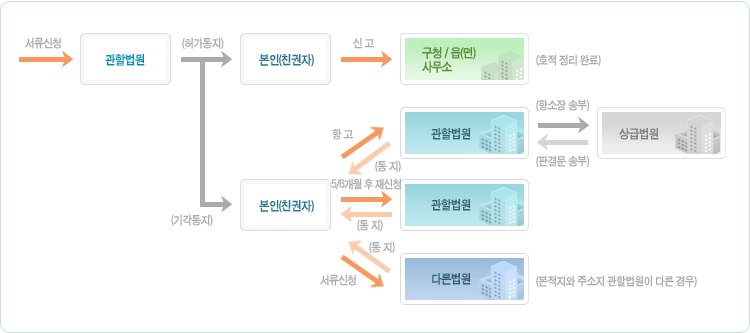 개명신청절차.png